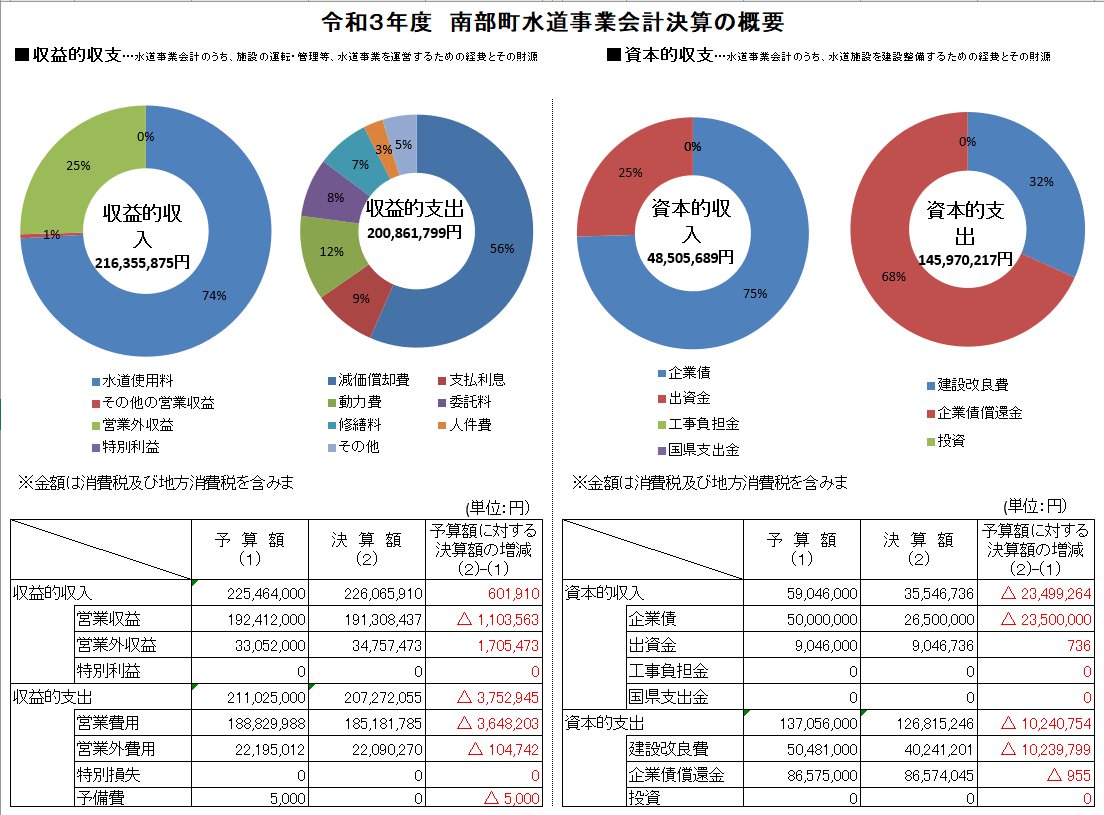 R3水道会計決算の概要